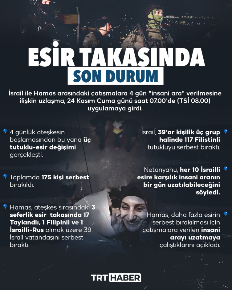 İsrail ile Hamas arasındaki çatışmalara 4 günlüğüne verilen "insani ara" son gününde